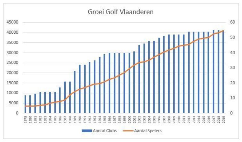 Groei Golf Vlaanderen