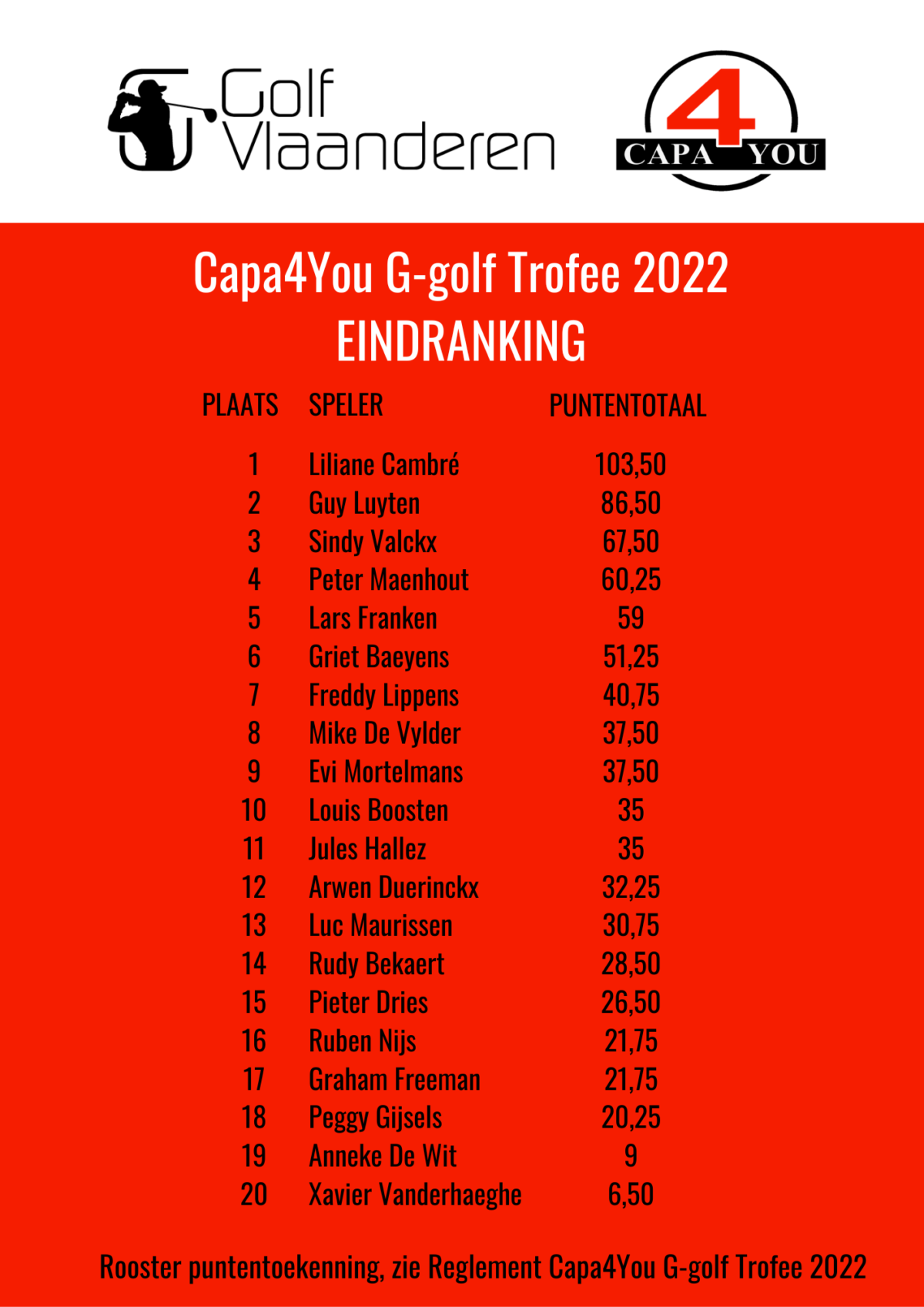 Eindranking Capa4 You G golf Trofee 1