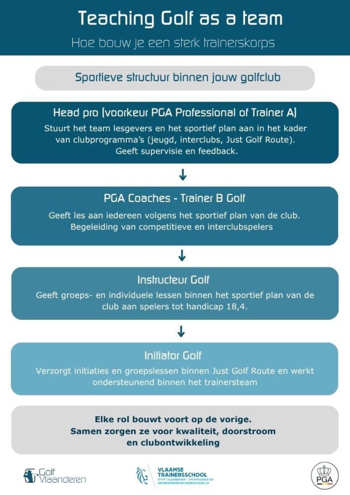 Infochart opleidingen clubs afbeelding