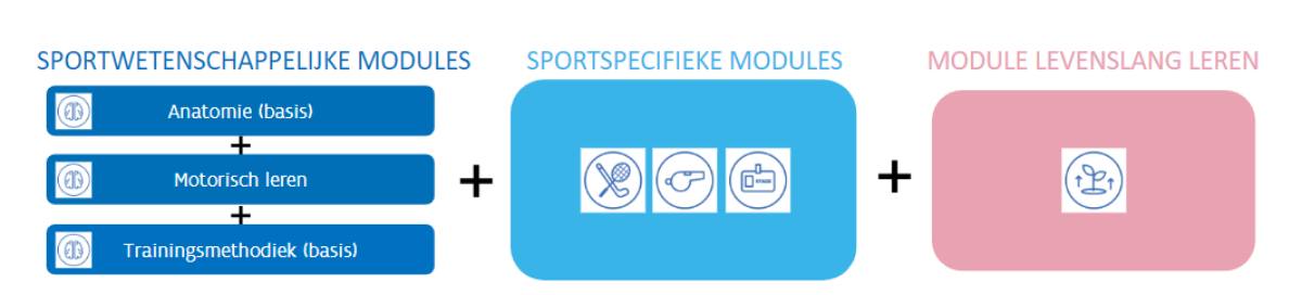 Instructeur VTS structuur