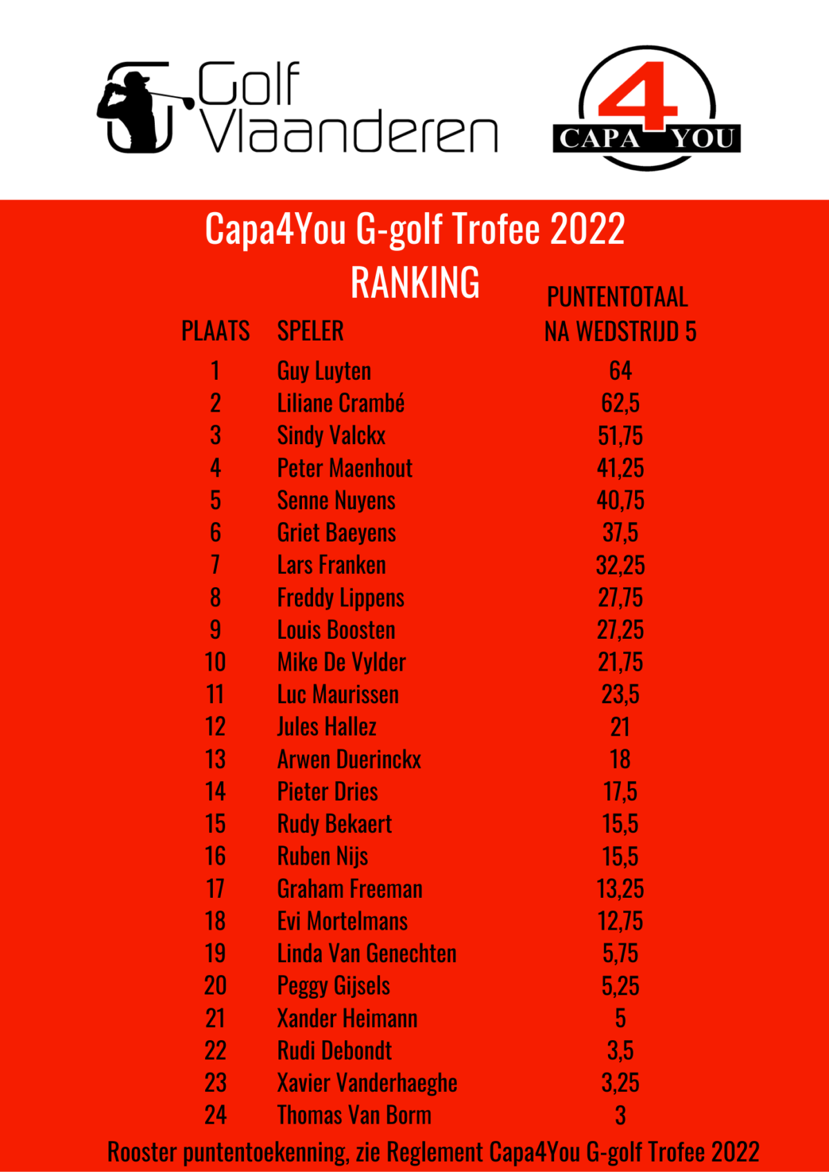 Ranking G golf Trofee 5de wedstrijd