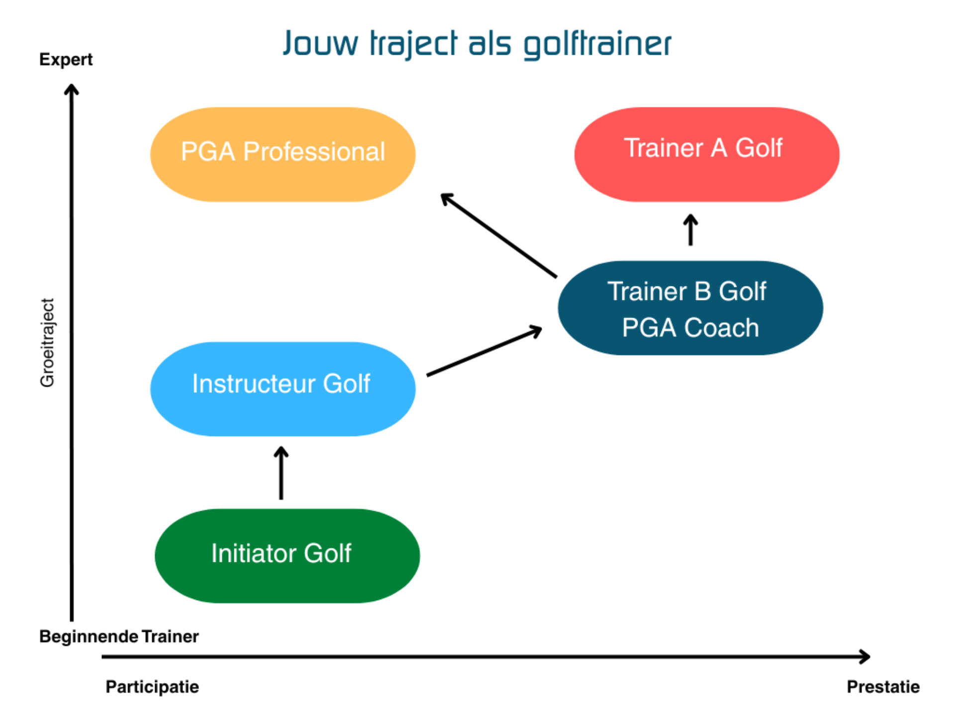 Kaderopleidingen Golf traject