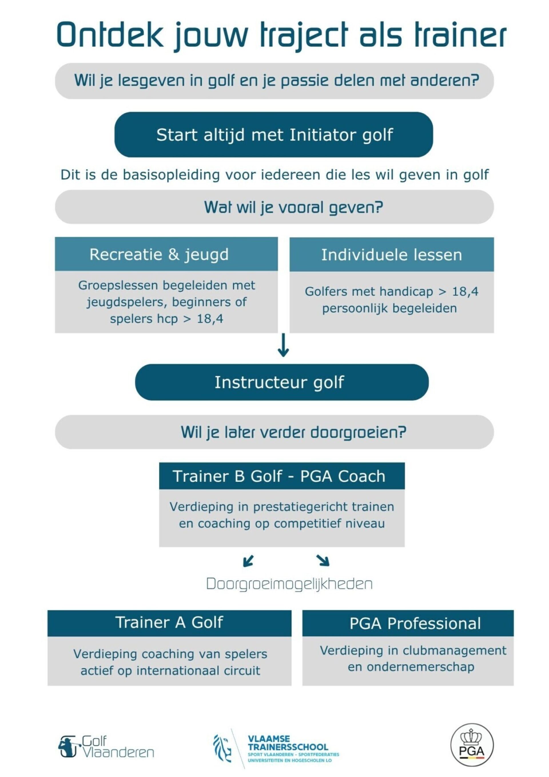 Wegwijs binnen Golf opleidingen afbeelding
